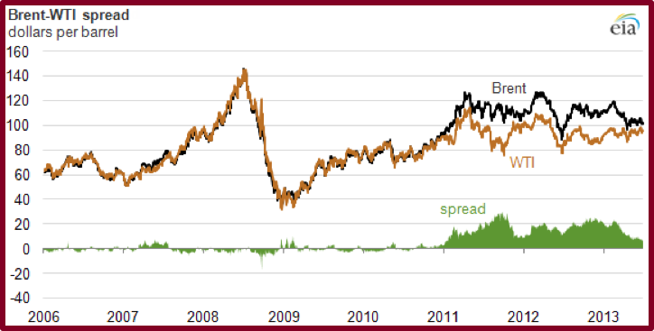 Brent vs crude difference investing activities include the purchase of plant assets examples