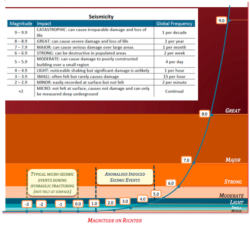 Induced Seismicity | Oilandgasinfo.ca